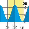 San Francisco Bay tide chart for Friday, March 28, 2025