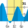 San Francisco Bay tide chart for Monday, March 31, 2025