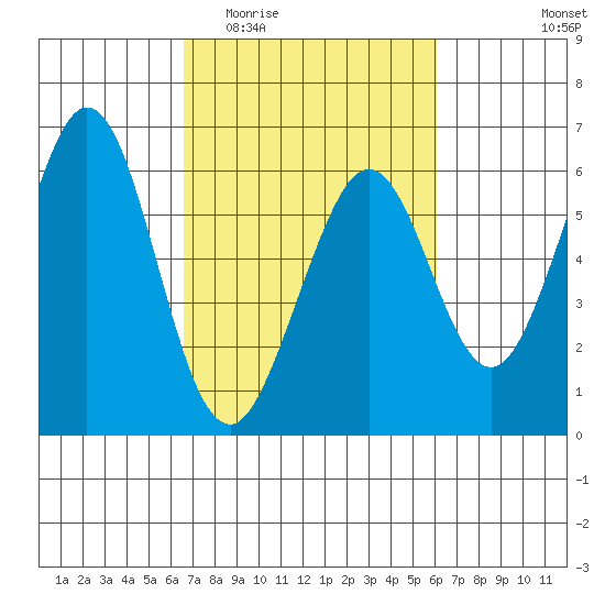 San Francisco Bay tide chart for Monday, March 3, 2025