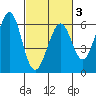 San Francisco Bay tide chart for Monday, March 3, 2025