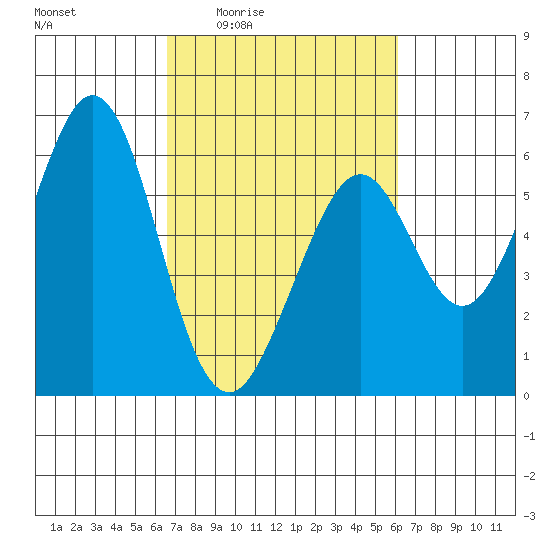 San Francisco Bay tide chart for Tuesday, March 4, 2025