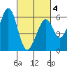San Francisco Bay tide chart for Tuesday, March 4, 2025