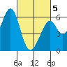 San Francisco Bay tide chart for Wednesday, March 5, 2025
