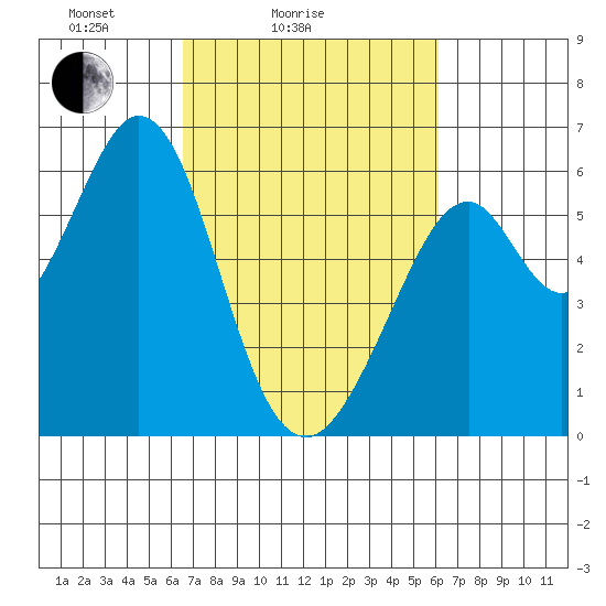 San Francisco Bay tide chart for Thursday, March 6, 2025