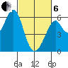 San Francisco Bay tide chart for Thursday, March 6, 2025
