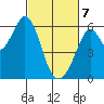 San Francisco Bay tide chart for Friday, March 7, 2025