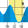 San Francisco Bay tide chart for Sunday, March 9, 2025