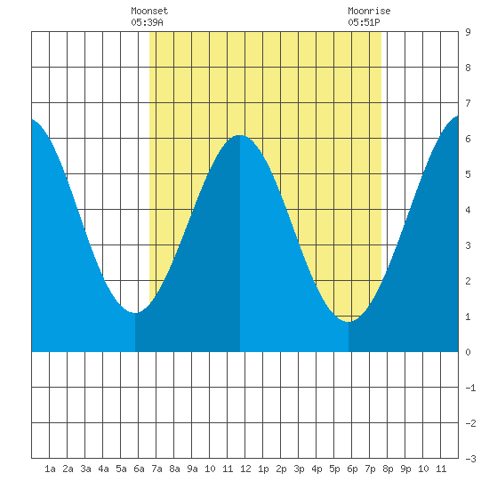 San Francisco Bay tide chart for Thursday, April 10, 2025
