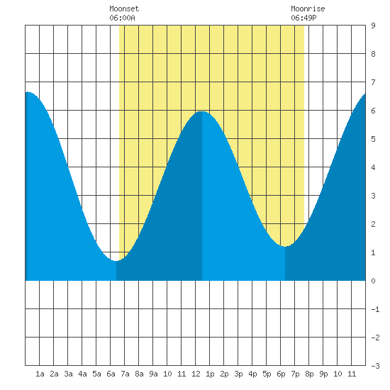 San Francisco Bay tide chart for Friday, April 11, 2025