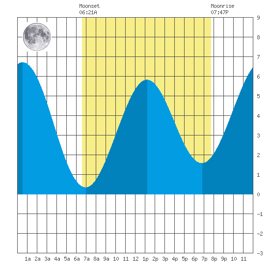 San Francisco Bay tide chart for Saturday, April 12, 2025
