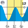 San Francisco Bay tide chart for Saturday, April 12, 2025