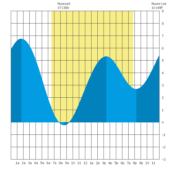 San Francisco Bay tide chart for Tuesday, April 15, 2025