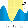 San Francisco Bay tide chart for Thursday, April 17, 2025