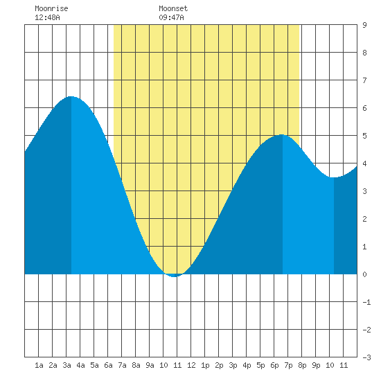 San Francisco Bay tide chart for Friday, April 18, 2025