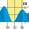 San Francisco Bay tide chart for Friday, April 18, 2025