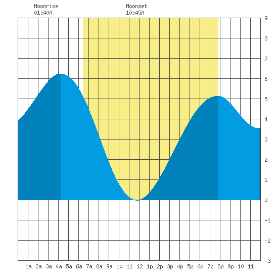 San Francisco Bay tide chart for Saturday, April 19, 2025