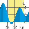 San Francisco Bay tide chart for Tuesday, April 1, 2025