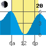 San Francisco Bay tide chart for Sunday, April 20, 2025