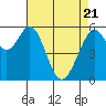 San Francisco Bay tide chart for Monday, April 21, 2025