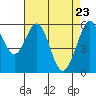 San Francisco Bay tide chart for Wednesday, April 23, 2025