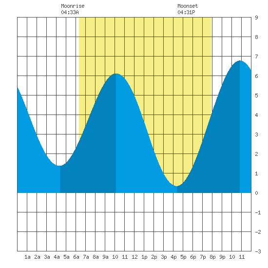 San Francisco Bay tide chart for Thursday, April 24, 2025