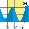San Francisco Bay tide chart for Thursday, April 24, 2025