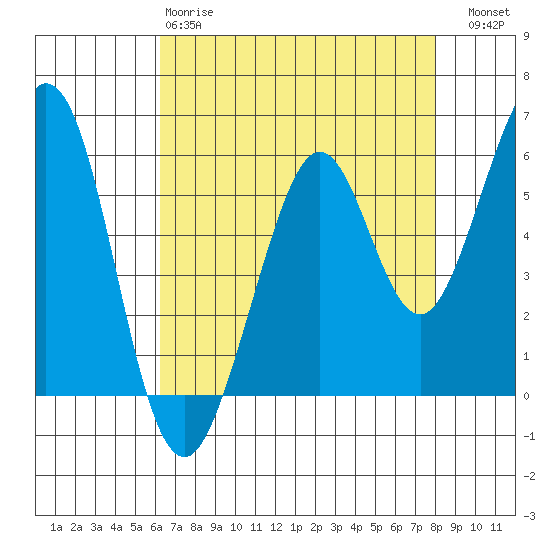 San Francisco Bay tide chart for Monday, April 28, 2025