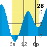 San Francisco Bay tide chart for Monday, April 28, 2025