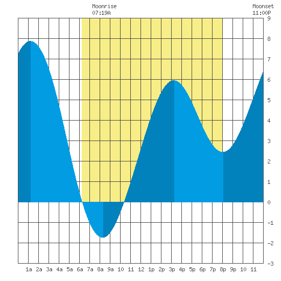 San Francisco Bay tide chart for Tuesday, April 29, 2025