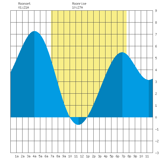 San Francisco Bay tide chart for Thursday, April 3, 2025