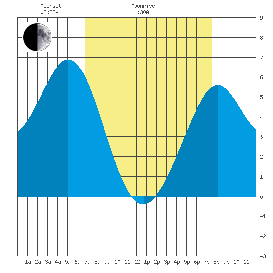 San Francisco Bay tide chart for Friday, April 4, 2025