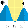 San Francisco Bay tide chart for Friday, April 4, 2025
