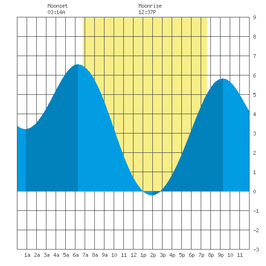San Francisco Bay tide chart for Saturday, April 5, 2025