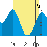 San Francisco Bay tide chart for Saturday, April 5, 2025