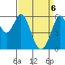 San Francisco Bay tide chart for Sunday, April 6, 2025