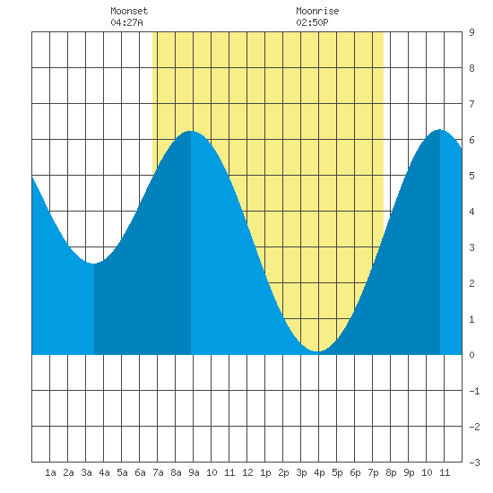 San Francisco Bay tide chart for Monday, April 7, 2025