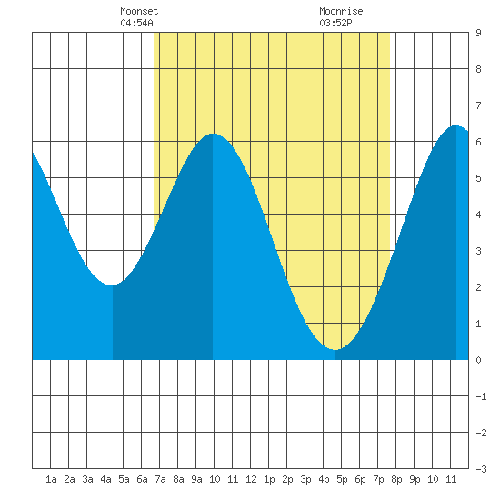 San Francisco Bay tide chart for Tuesday, April 8, 2025