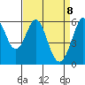 San Francisco Bay tide chart for Tuesday, April 8, 2025