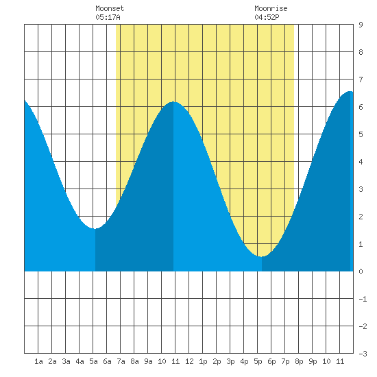San Francisco Bay tide chart for Wednesday, April 9, 2025