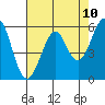 San Francisco Bay tide chart for Saturday, May 10, 2025