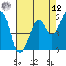 San Francisco Bay tide chart for Monday, May 12, 2025