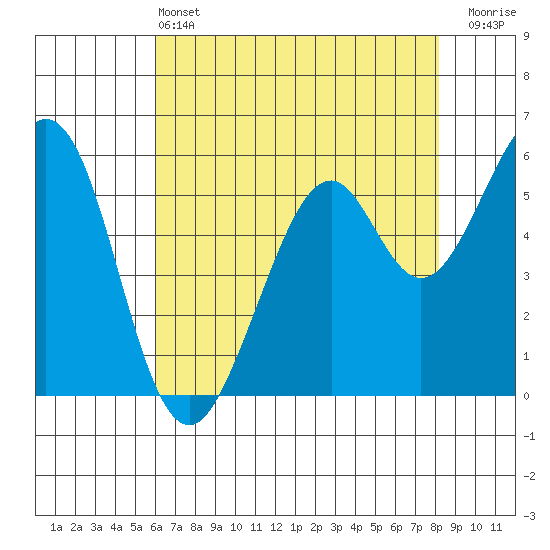 San Francisco Bay tide chart for Tuesday, May 13, 2025