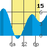 San Francisco Bay tide chart for Thursday, May 15, 2025