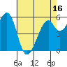San Francisco Bay tide chart for Friday, May 16, 2025