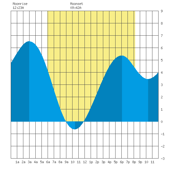 San Francisco Bay tide chart for Saturday, May 17, 2025