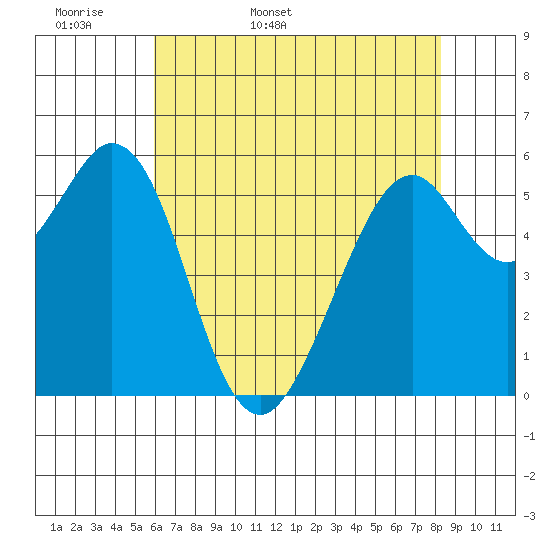 San Francisco Bay tide chart for Sunday, May 18, 2025
