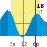 San Francisco Bay tide chart for Sunday, May 18, 2025