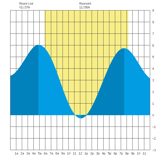 San Francisco Bay tide chart for Monday, May 19, 2025