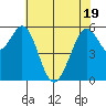 San Francisco Bay tide chart for Monday, May 19, 2025