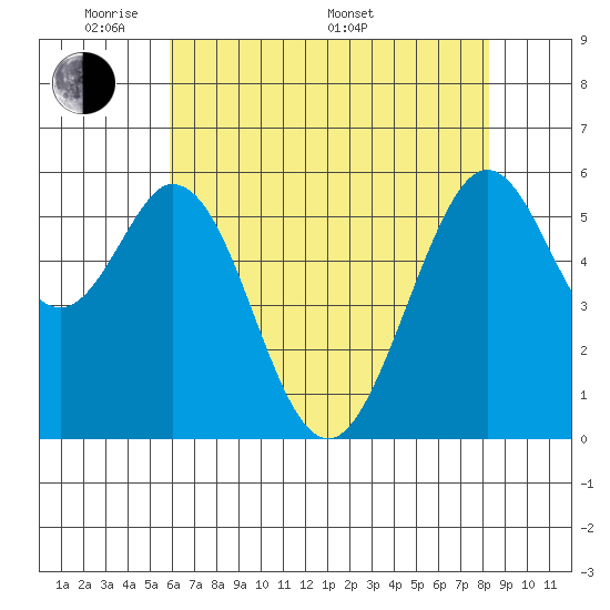 San Francisco Bay tide chart for Tuesday, May 20, 2025